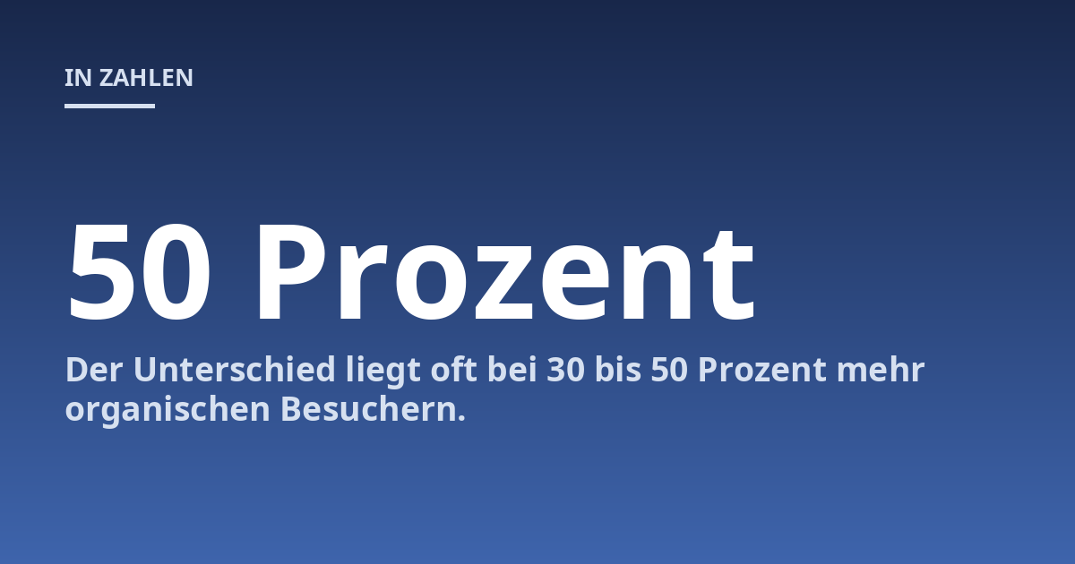 Der Unterschied liegt oft bei 30 bis 50 Prozent mehr organischen Besuchern.