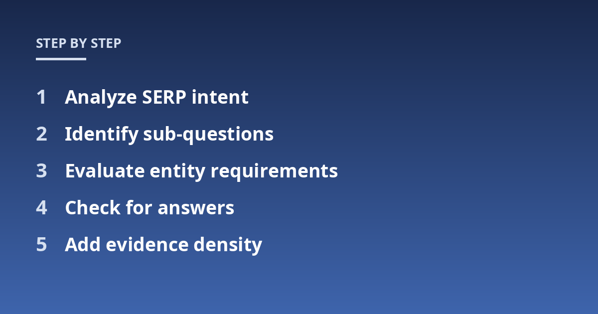 Analyze SERP intent; Identify sub-questions; Evaluate entity requirements; Check for answers; Add evidence density