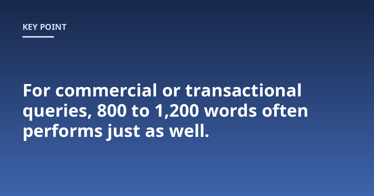 For commercial or transactional queries, 800 to 1,200 words often performs just as well.