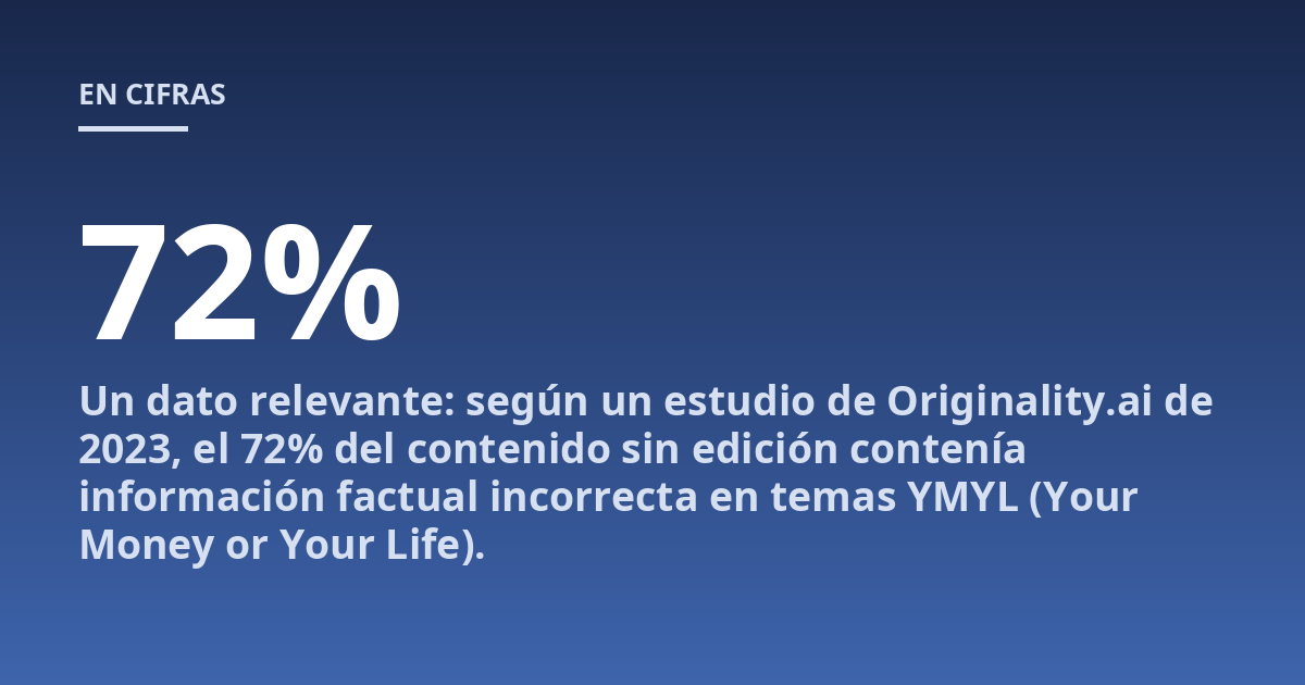 Un dato relevante: según un estudio de Originality.ai de 2023, el 72% del contenido sin edición contenía información factual incorrecta en temas YMYL (Your Money or Your Life).