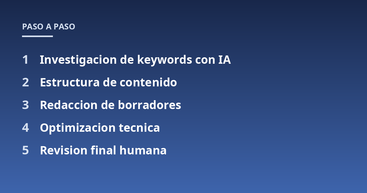 Investigacion de keywords con IA; Estructura de contenido; Redaccion de borradores; Optimizacion tecnica; Revision final humana