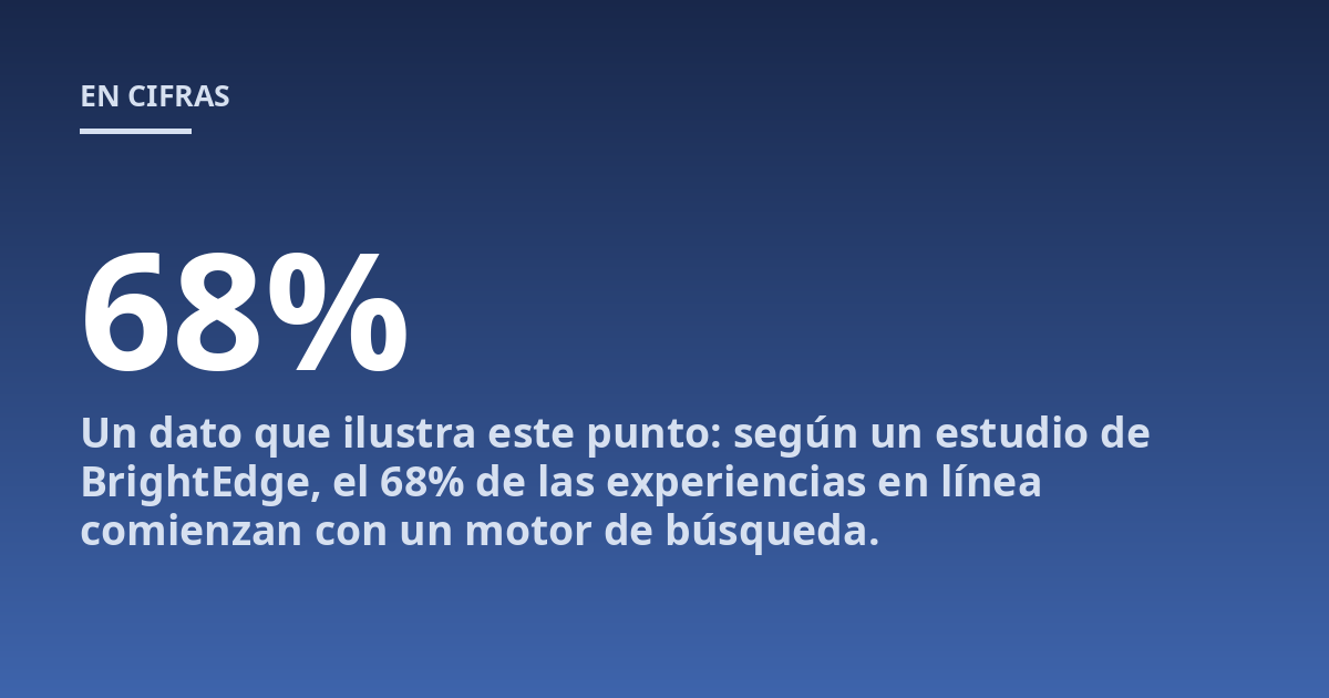 Un dato que ilustra este punto: según un estudio de BrightEdge, el 68% de las experiencias en línea comienzan con un motor de búsqueda.