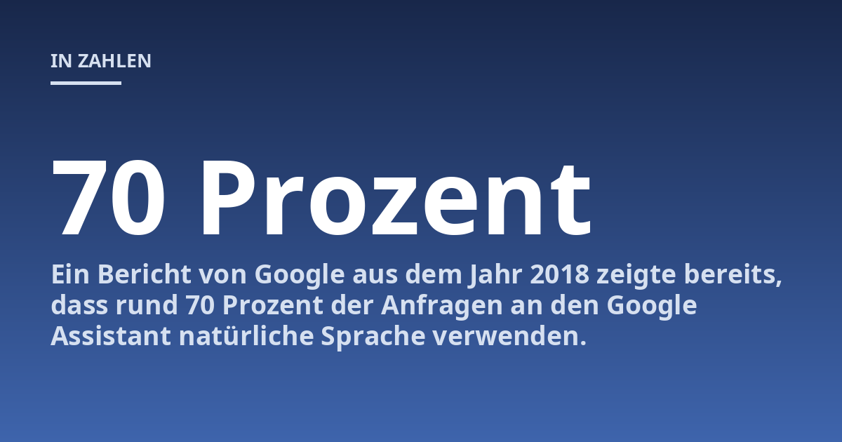 Ein Bericht von Google aus dem Jahr 2018 zeigte bereits, dass rund 70 Prozent der Anfragen an den Google Assistant natürliche Sprache verwenden.