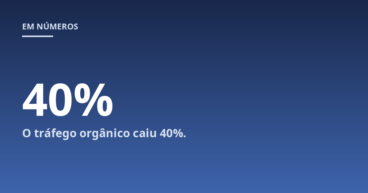O tráfego orgânico caiu 40%.