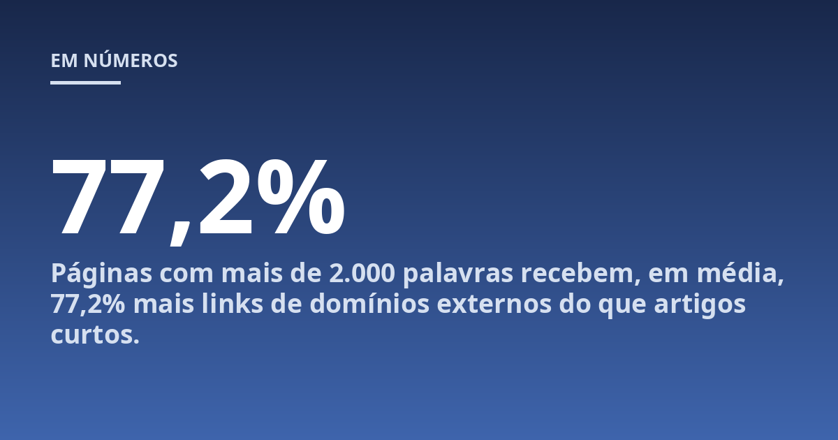Páginas com mais de 2.000 palavras recebem, em média, 77,2% mais links de domínios externos do que artigos curtos.