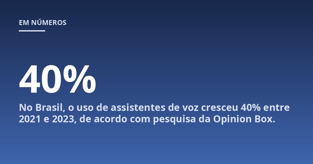 No Brasil, o uso de assistentes de voz cresceu 40% entre 2021 e 2023, de acordo com pesquisa da Opinion Box.