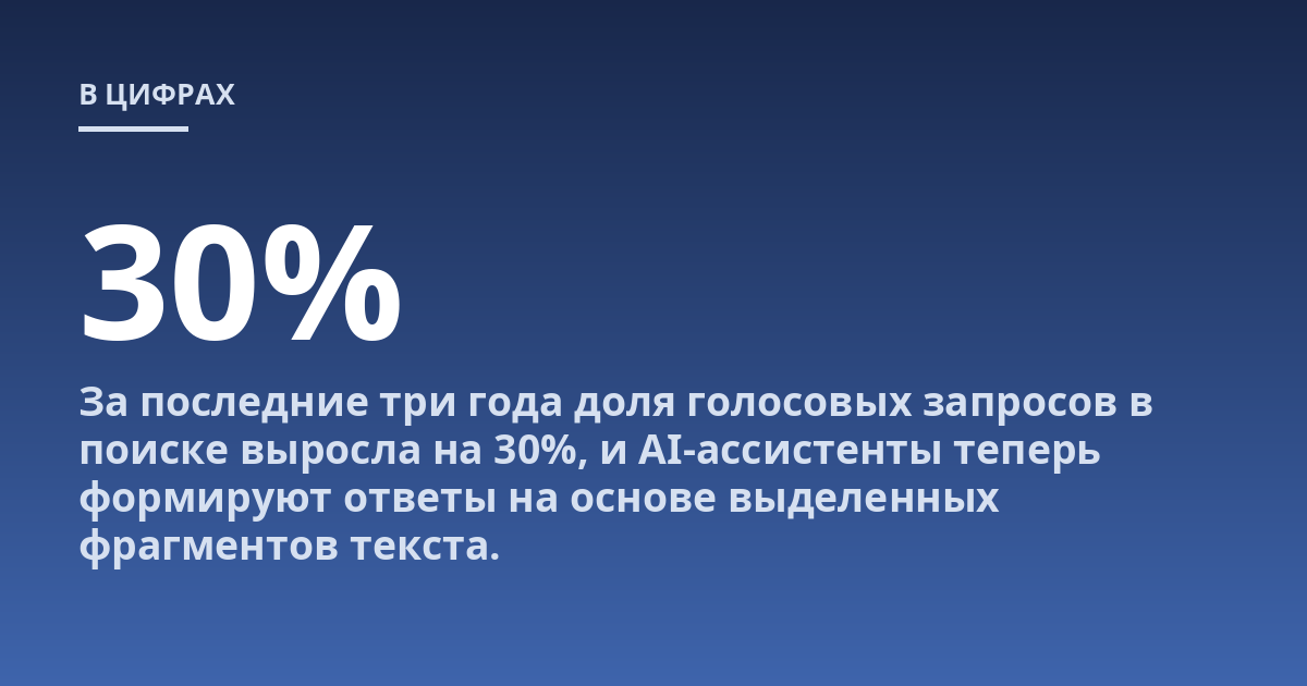 За последние три года доля голосовых запросов в поиске выросла на 30%, и AI-ассистенты теперь формируют ответы на основе выделенных фрагментов текста.