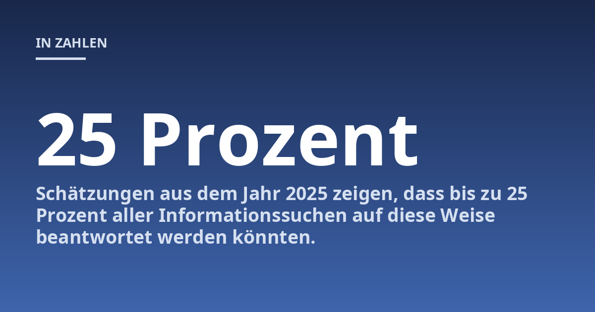 Schätzungen aus dem Jahr 2025 zeigen, dass bis zu 25 Prozent aller Informationssuchen auf diese Weise beantwortet werden könnten.