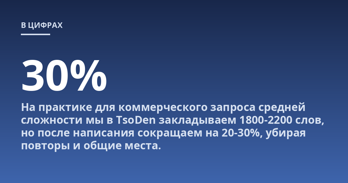 На практике для коммерческого запроса средней сложности мы в TsoDen закладываем 1800-2200 слов, но после написания сокращаем на 20-30%, убирая повторы и общие места.