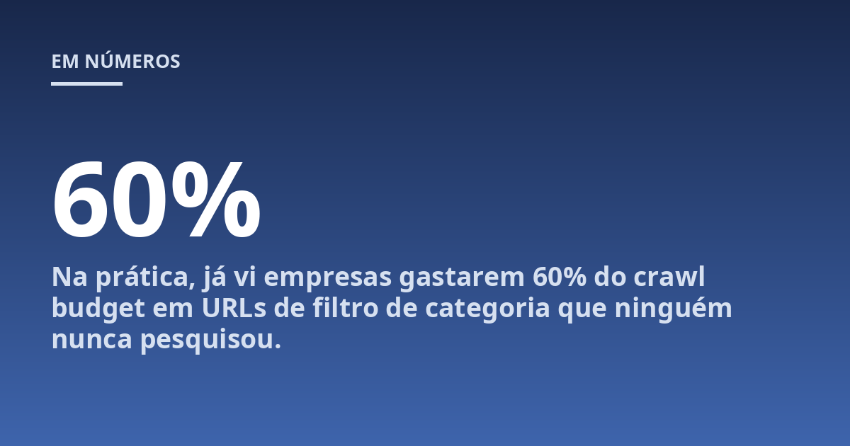 Na prática, já vi empresas gastarem 60% do crawl budget em URLs de filtro de categoria que ninguém nunca pesquisou.