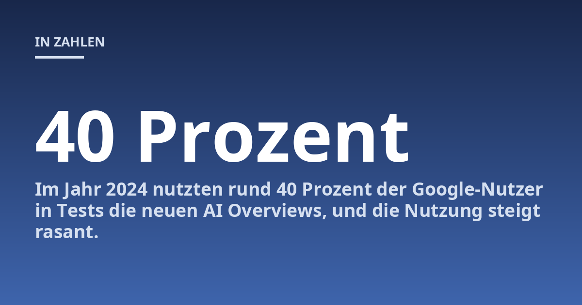 Im Jahr 2024 nutzten rund 40 Prozent der Google-Nutzer in Tests die neuen AI Overviews, und die Nutzung steigt rasant.