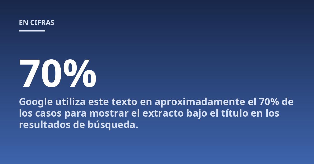 Google utiliza este texto en aproximadamente el 70% de los casos para mostrar el extracto bajo el título en los resultados de búsqueda.