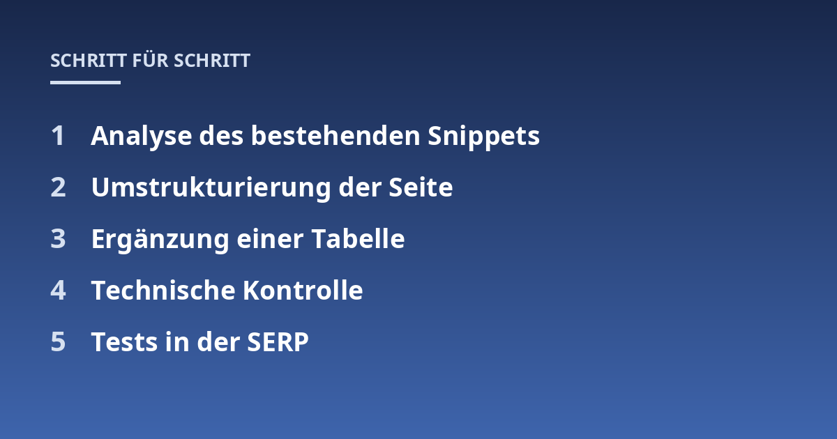Analyse des bestehenden Snippets; Umstrukturierung der Seite; Ergänzung einer Tabelle; Technische Kontrolle; Tests in der SERP