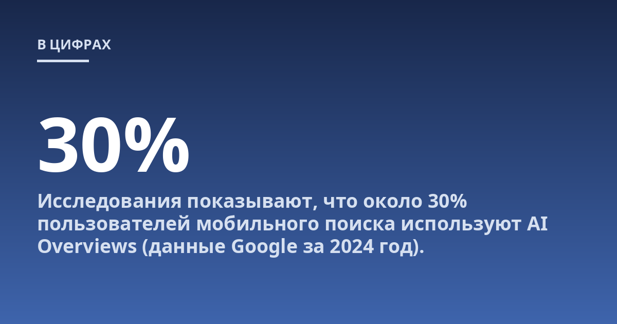 Исследования показывают, что около 30% пользователей мобильного поиска используют AI Overviews (данные Google за 2024 год).