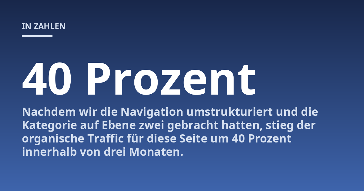 Nachdem wir die Navigation umstrukturiert und die Kategorie auf Ebene zwei gebracht hatten, stieg der organische Traffic für diese Seite um 40 Prozent innerhalb von drei Monaten.