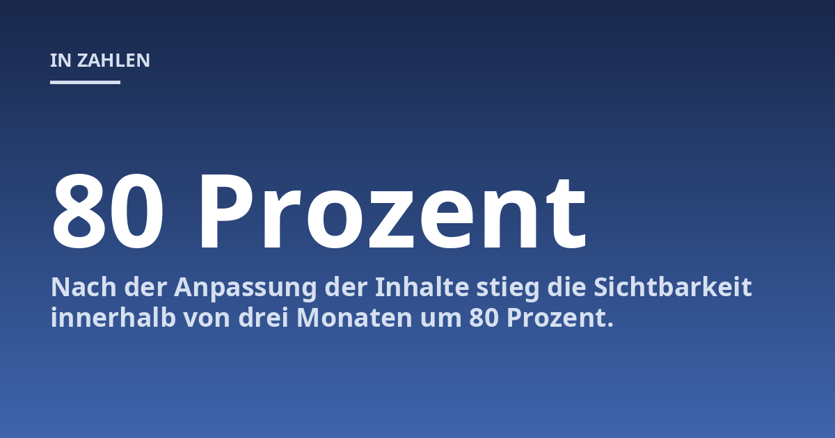 Nach der Anpassung der Inhalte stieg die Sichtbarkeit innerhalb von drei Monaten um 80 Prozent.