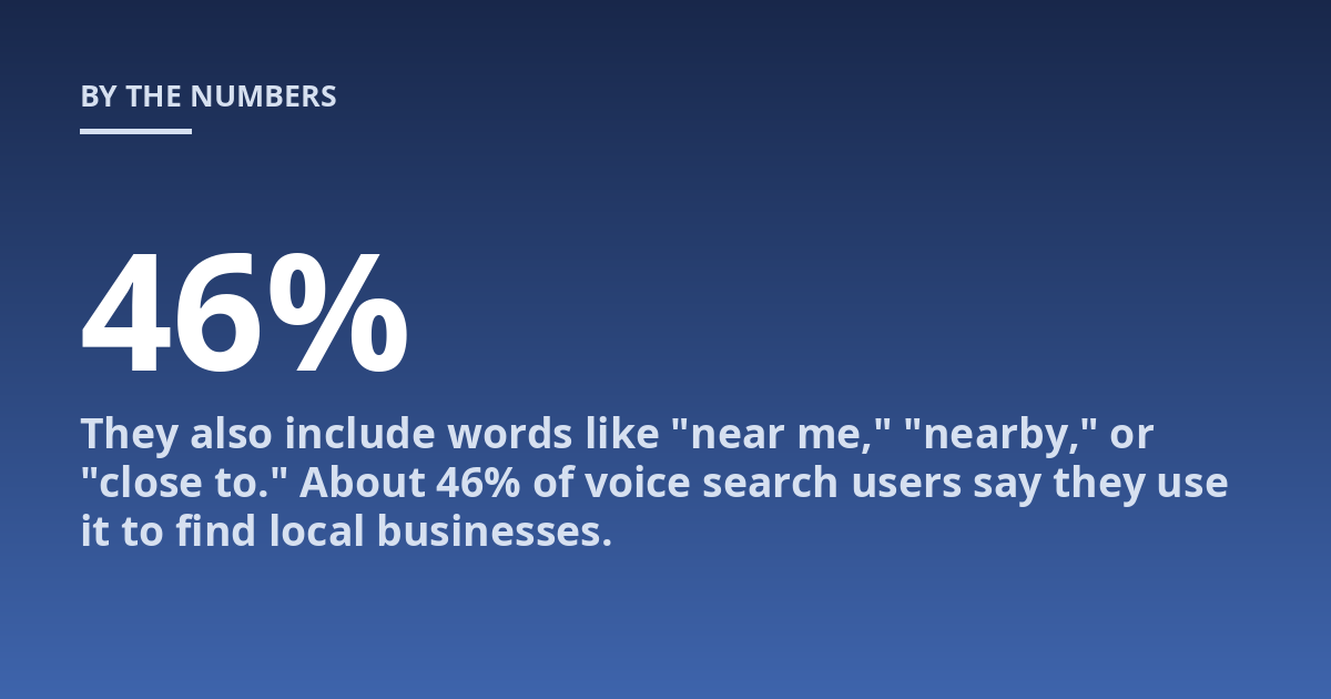 They also include words like "near me," "nearby," or "close to." About 46% of voice search users say they use it to find local businesses.