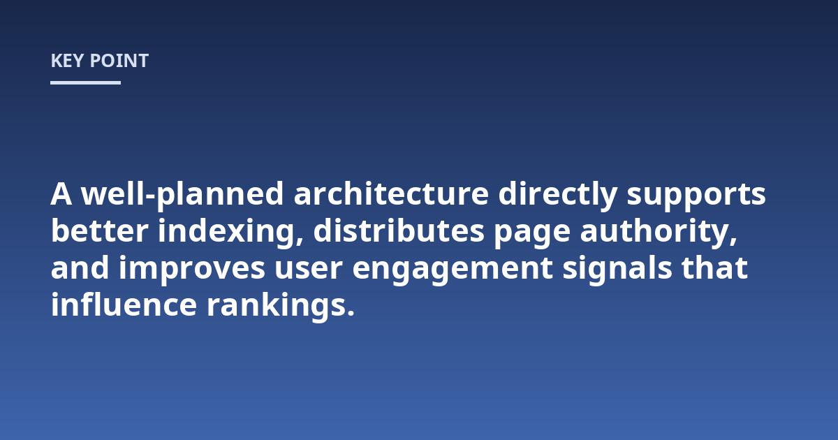 A well-planned architecture directly supports better indexing, distributes page authority, and improves user engagement signals that influence rankings.