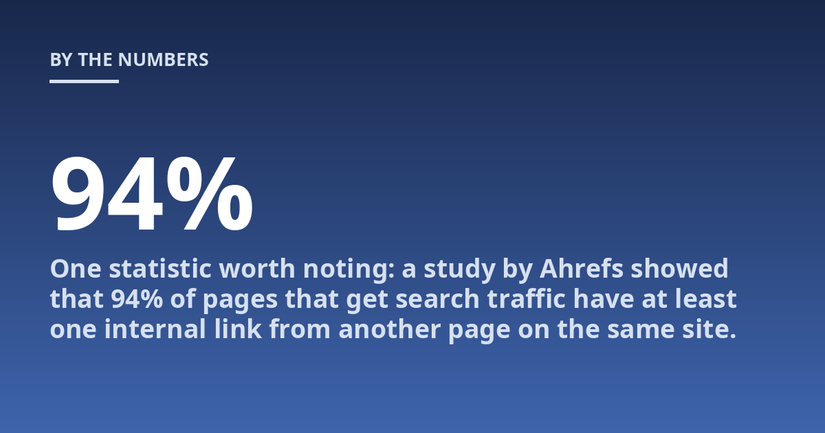 One statistic worth noting: a study by Ahrefs showed that 94% of pages that get search traffic have at least one internal link from another page on the same site.
