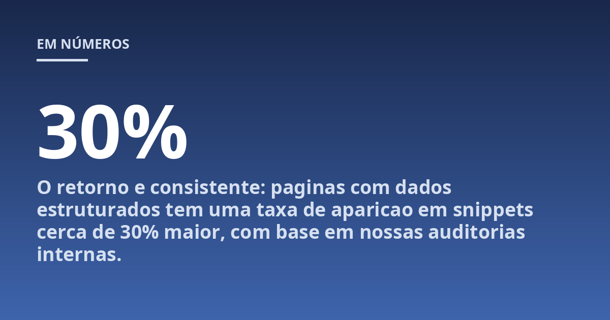 O retorno e consistente: paginas com dados estruturados tem uma taxa de aparicao em snippets cerca de 30% maior, com base em nossas auditorias internas.