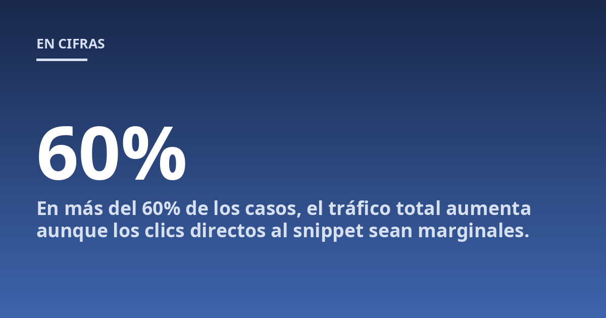 En más del 60% de los casos, el tráfico total aumenta aunque los clics directos al snippet sean marginales.