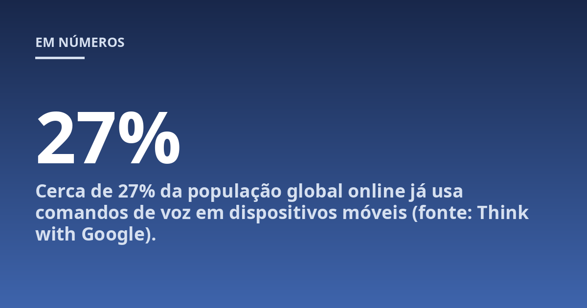 Cerca de 27% da população global online já usa comandos de voz em dispositivos móveis (fonte: Think with Google).