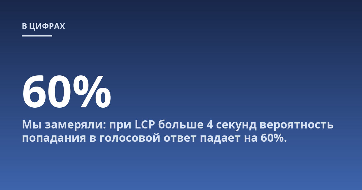 Мы замеряли: при LCP больше 4 секунд вероятность попадания в голосовой ответ падает на 60%.