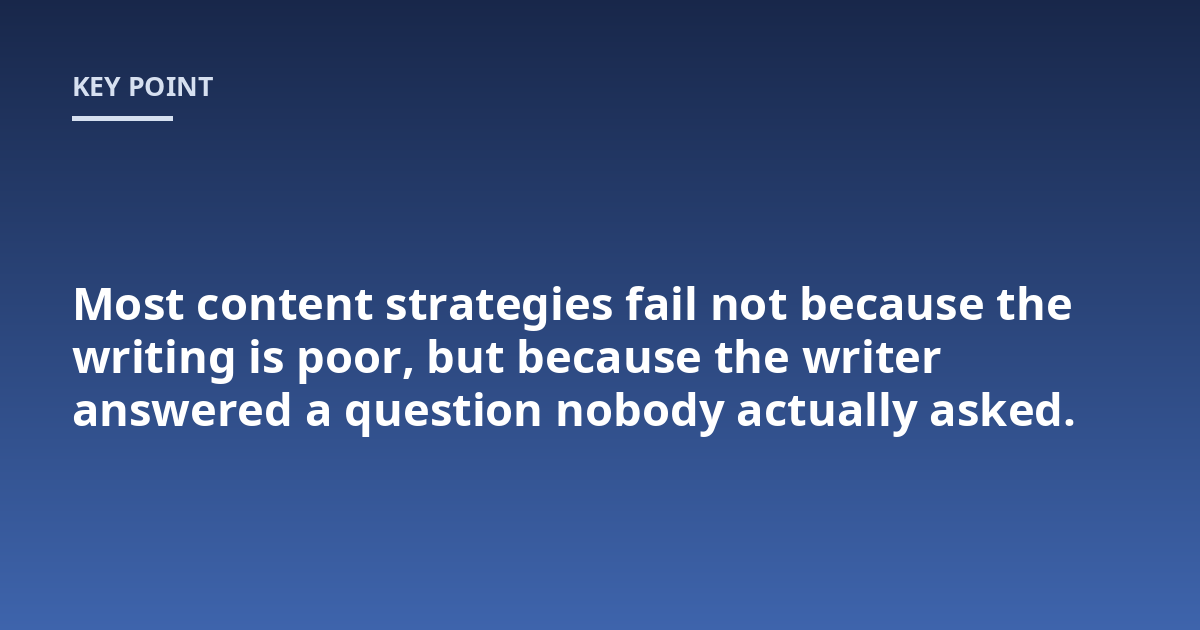 Most content strategies fail not because the writing is poor, but because the writer answered a question nobody actually asked.