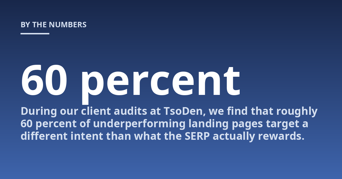 During our client audits at TsoDen, we find that roughly 60 percent of underperforming landing pages target a different intent than what the SERP actually rewards.