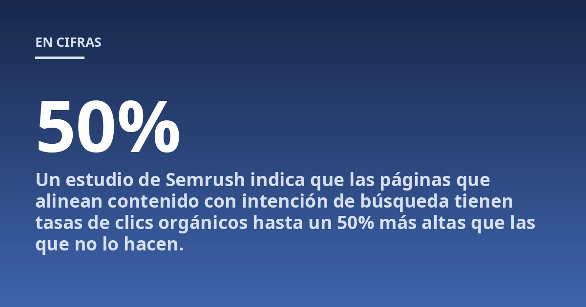 Un estudio de Semrush indica que las páginas que alinean contenido con intención de búsqueda tienen tasas de clics orgánicos hasta un 50% más altas que las que no lo hacen.