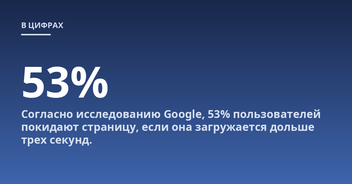 Согласно исследованию Google, 53% пользователей покидают страницу, если она загружается дольше трех секунд.