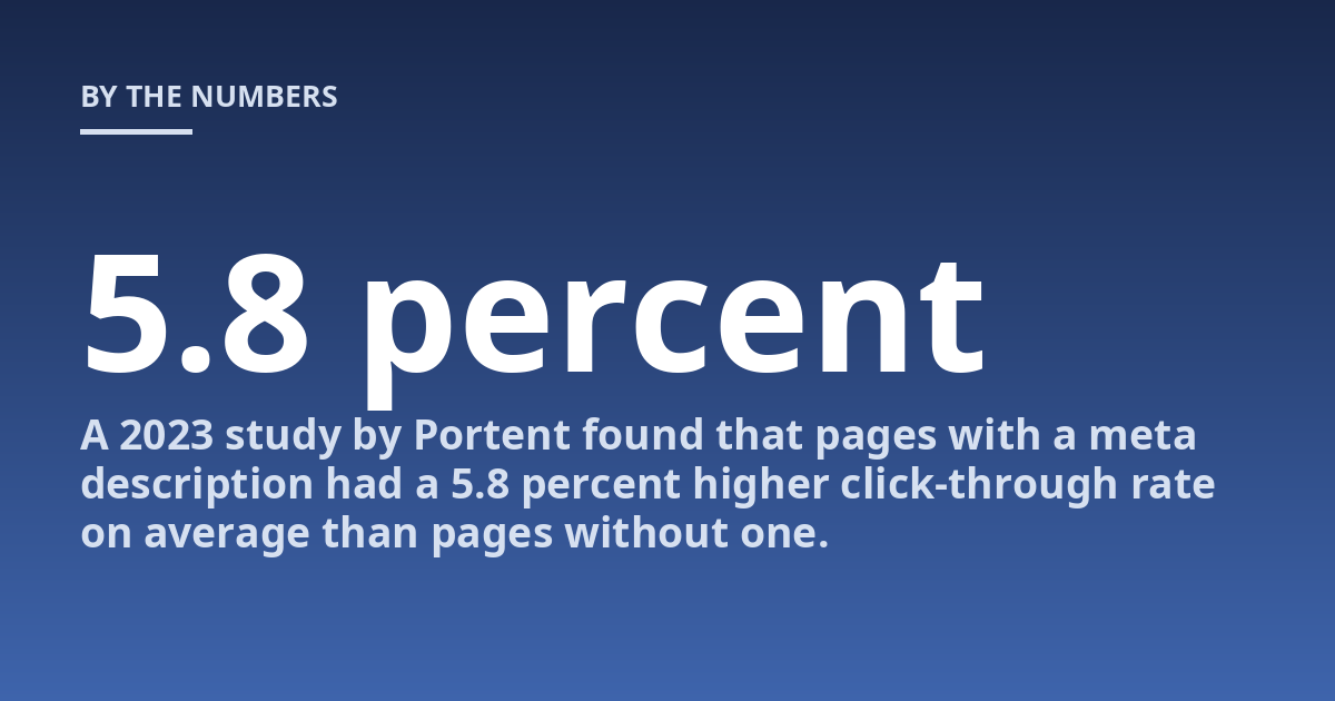 A 2023 study by Portent found that pages with a meta description had a 5.8 percent higher click-through rate on average than pages without one.