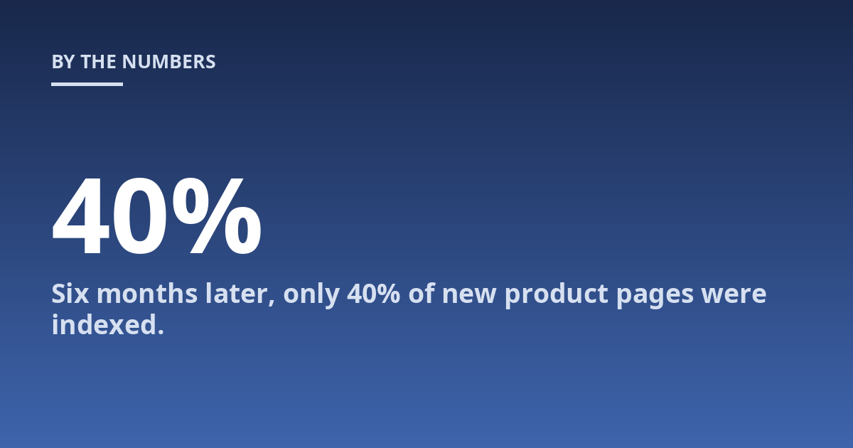 Six months later, only 40% of new product pages were indexed.