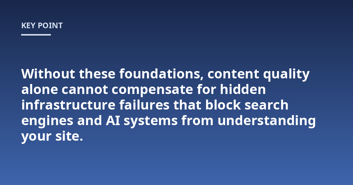 Without these foundations, content quality alone cannot compensate for hidden infrastructure failures that block search engines and AI systems from understanding your site.