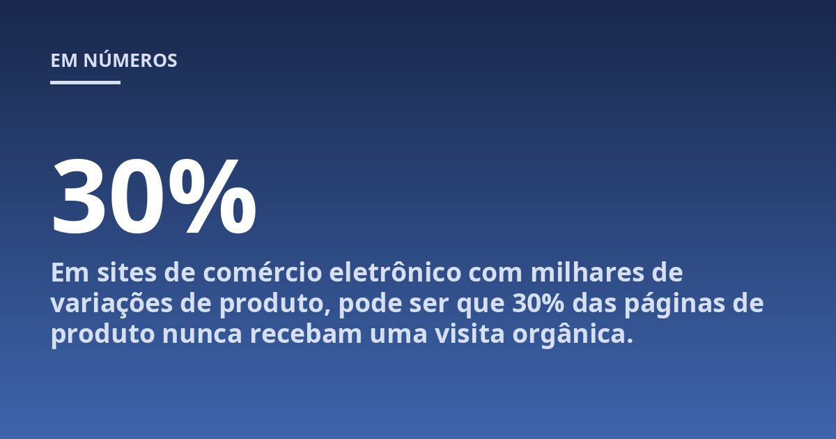 Em sites de comércio eletrônico com milhares de variações de produto, pode ser que 30% das páginas de produto nunca recebam uma visita orgânica.