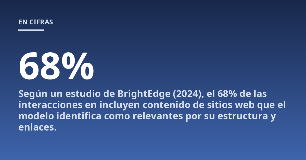 Según un estudio de BrightEdge (2024), el 68% de las interacciones en incluyen contenido de sitios web que el modelo identifica como relevantes por su estructura y enlaces.