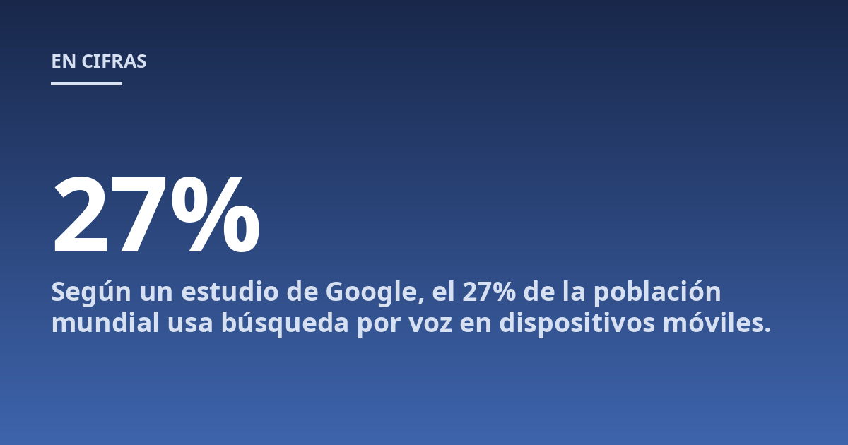Según un estudio de Google, el 27% de la población mundial usa búsqueda por voz en dispositivos móviles.