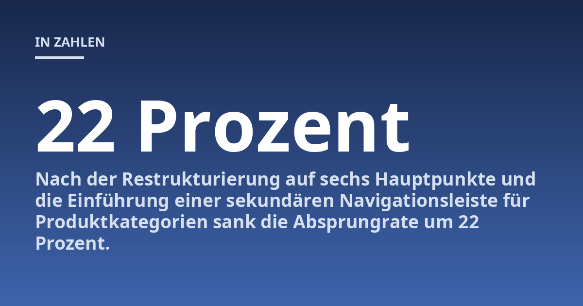 Nach der Restrukturierung auf sechs Hauptpunkte und die Einführung einer sekundären Navigationsleiste für Produktkategorien sank die Absprungrate um 22 Prozent.