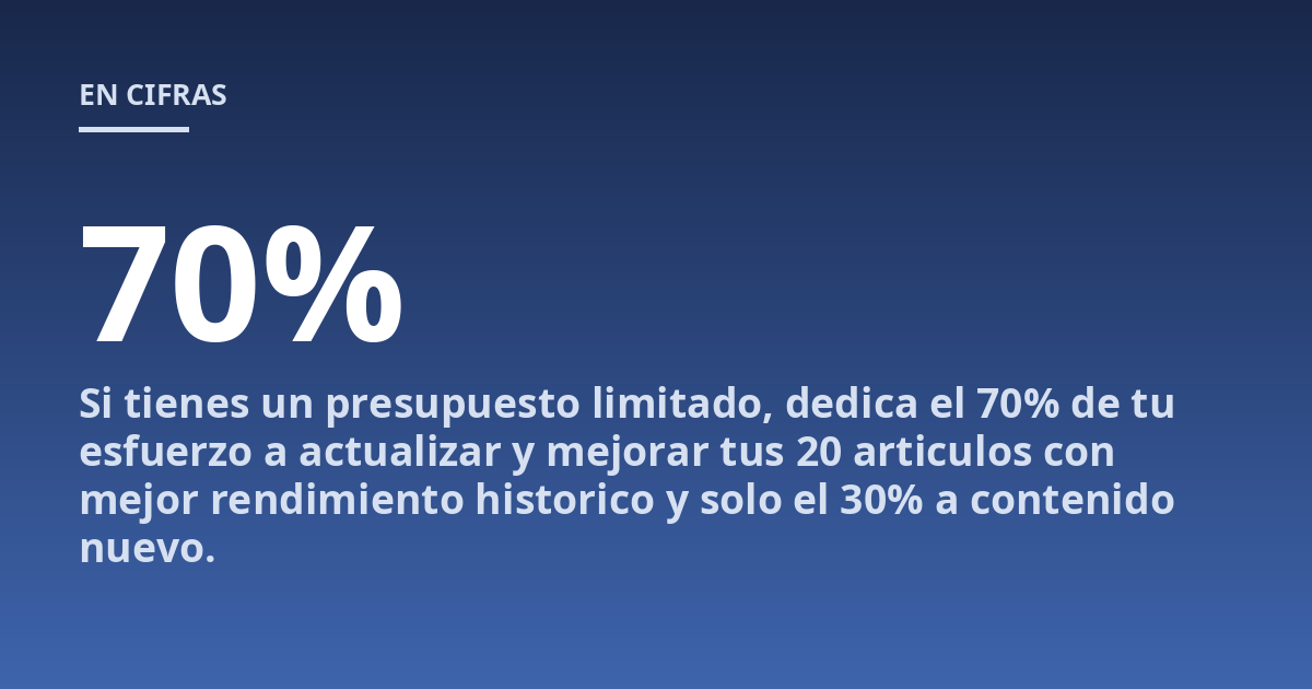 Si tienes un presupuesto limitado, dedica el 70% de tu esfuerzo a actualizar y mejorar tus 20 articulos con mejor rendimiento historico y solo el 30% a contenido nuevo.