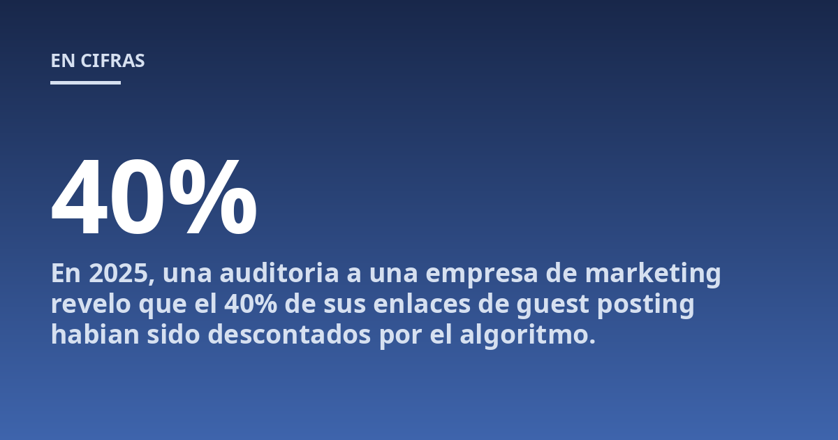 En 2025, una auditoria a una empresa de marketing revelo que el 40% de sus enlaces de guest posting habian sido descontados por el algoritmo.