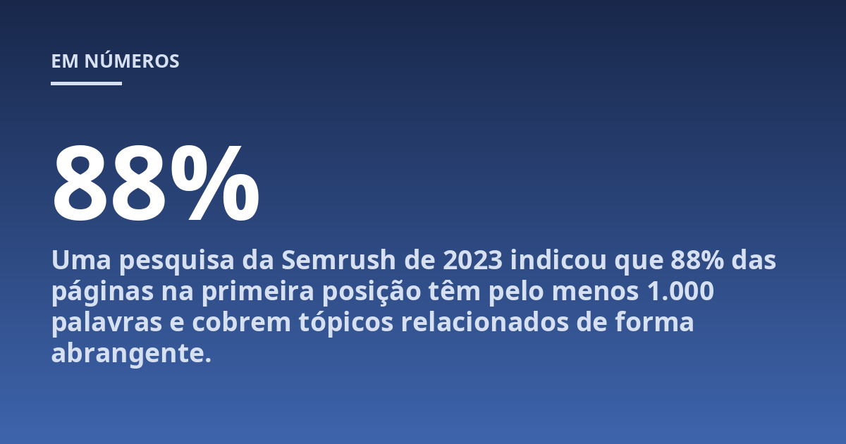 Uma pesquisa da Semrush de 2023 indicou que 88% das páginas na primeira posição têm pelo menos 1.000 palavras e cobrem tópicos relacionados de forma abrangente.