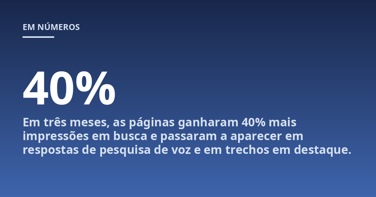 Em três meses, as páginas ganharam 40% mais impressões em busca e passaram a aparecer em respostas de pesquisa de voz e em trechos em destaque.