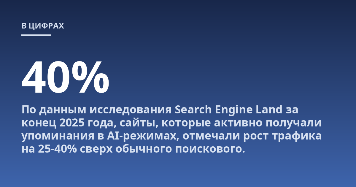 По данным исследования Search Engine Land за конец 2025 года, сайты, которые активно получали упоминания в AI-режимах, отмечали рост трафика на 25-40% сверх обычного поискового.