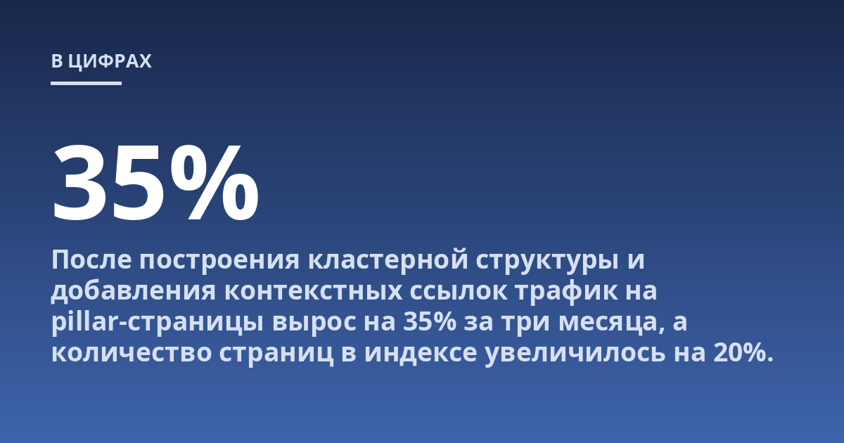 После построения кластерной структуры и добавления контекстных ссылок трафик на pillar-страницы вырос на 35% за три месяца, а количество страниц в индексе увеличилось на 20%.