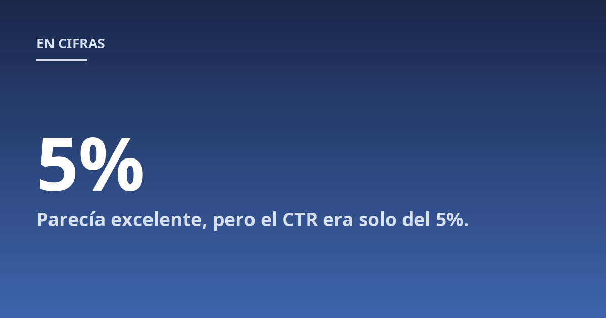 Parecía excelente, pero el CTR era solo del 5%.