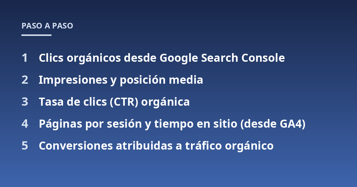 Clics orgánicos desde Google Search Console; Impresiones y posición media; Tasa de clics (CTR) orgánica; Páginas por sesión y tiempo en sitio (desde GA4); Conversiones atribuidas a tráfico orgánico