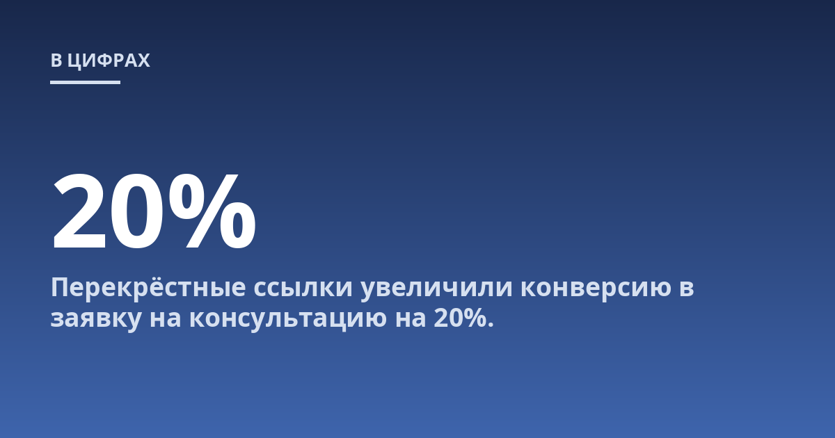 Перекрёстные ссылки увеличили конверсию в заявку на консультацию на 20%.