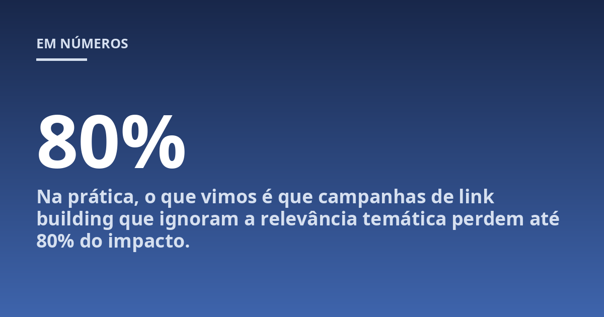 Na prática, o que vimos é que campanhas de link building que ignoram a relevância temática perdem até 80% do impacto.