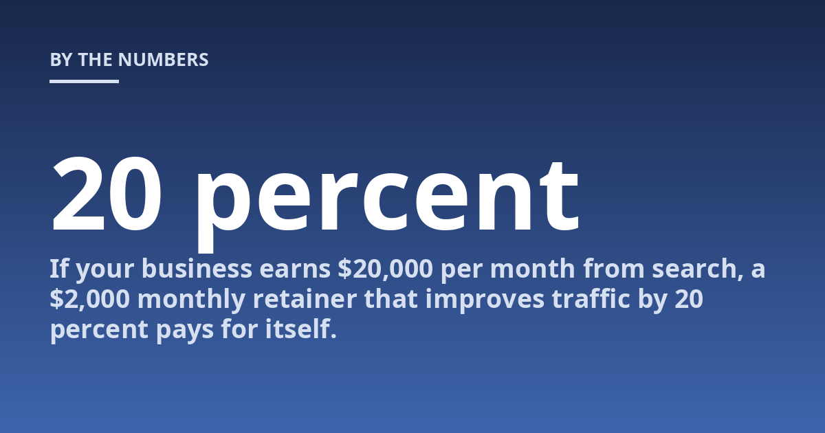 If your business earns $20,000 per month from search, a $2,000 monthly retainer that improves traffic by 20 percent pays for itself.