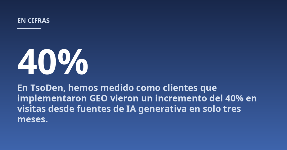 En TsoDen, hemos medido como clientes que implementaron GEO vieron un incremento del 40% en visitas desde fuentes de IA generativa en solo tres meses.